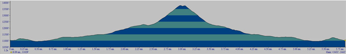 Hagerman Elevation Profile