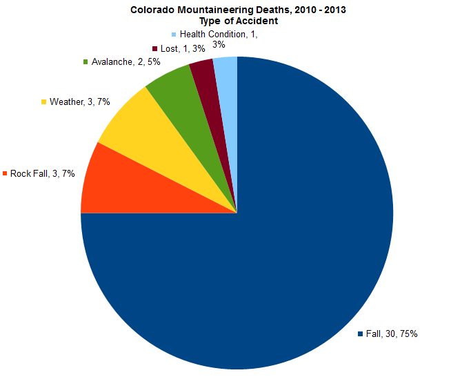 colorado-mountaineering-deaths-type-2010-2013