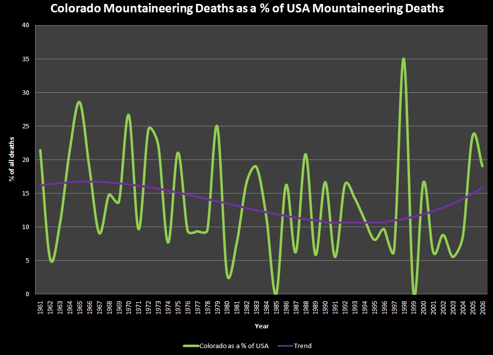 Colorado Mountaineering Deaths as a Percentage of USA Deaths
